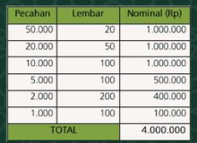 Rincian pecahan penukaran uang rupiah