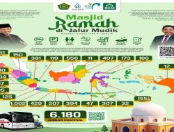 Kemenag Siapkan 6.291 Posko Masjid Ramah di Jalur Mudik Lebaran 1446 H