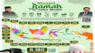 Kemenag Siapkan 6.291 Posko Masjid Ramah di Jalur Mudik Lebaran 1446 H