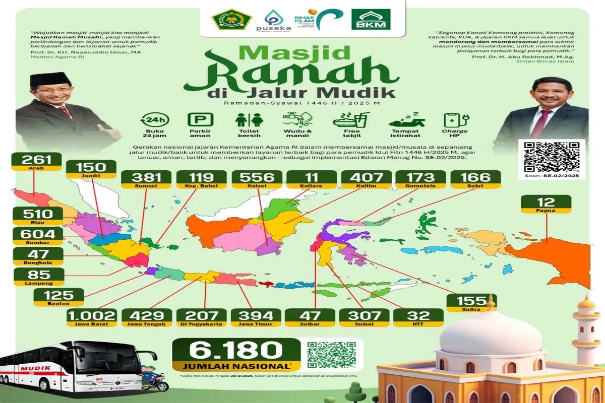 Kemenag Siapkan 6.291 Posko Masjid Ramah di Jalur Mudik Lebaran 1446 H
