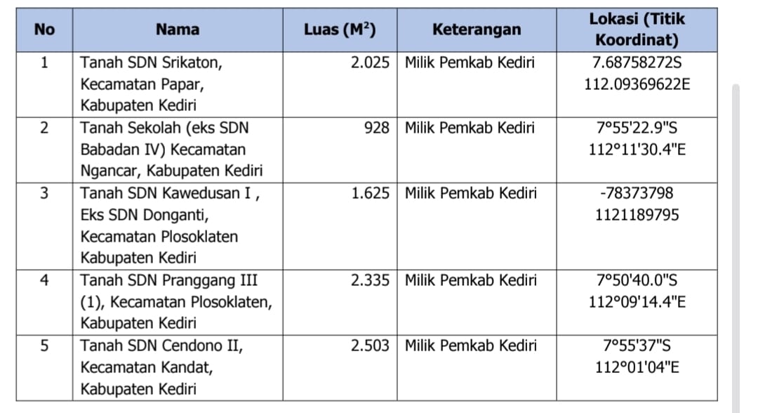 BGN dan Pemkab Kediri Tinjau Lima Titik untuk Pendirian SPPG