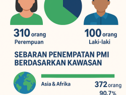 Ratusan Warga Jombang Jadi PMI, Perempuan Masih Mendominasi
