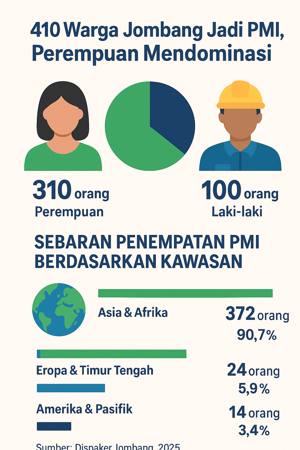 Ratusan Warga Jombang Jadi PMI, Perempuan Masih Mendominasi