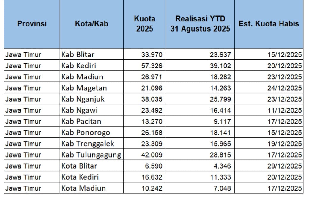 Kuota Gas 3 Kilogram di Kabupaten Kediri Tahun 2025 Dipastikan Aman Hingga Akhir Tahun