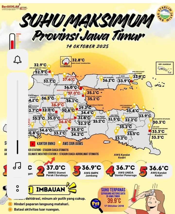 Suhu di Kabupaten Kediri Capai 35 Derajat Celcius, BPBD Imbau Warga Waspada dan Jaga Kesehatan