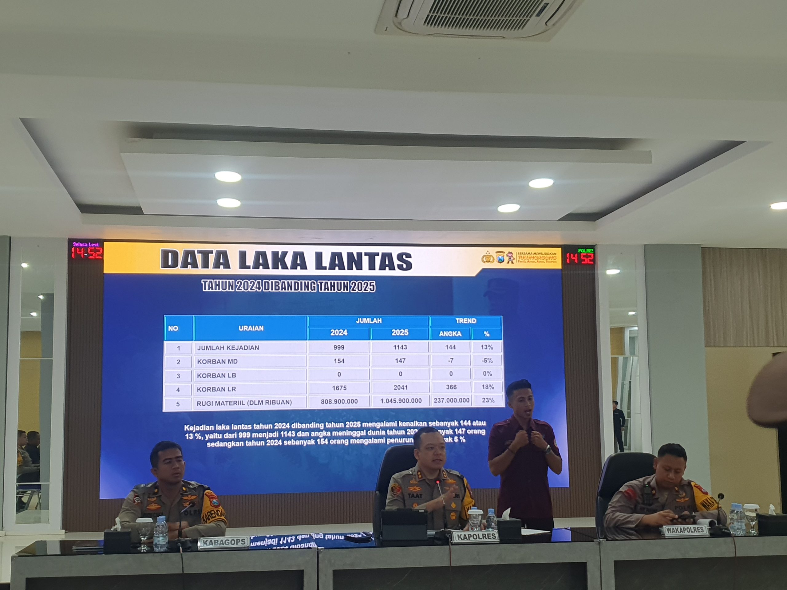 Kecelakaan Lalu Lintas di Tulungagung Capai Ribuan Kasus Sepanjang 2025, Kedungwaru Jadi Wilayah Rawan