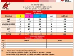 Stok Darah PMI Kabupaten Kediri Capai 480 Kantong, Dinilai Masih Aman Pasca Lebaran