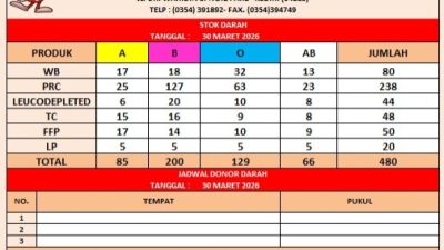 Stok Darah PMI Kabupaten Kediri Capai 480 Kantong, Dinilai Masih Aman Pasca Lebaran