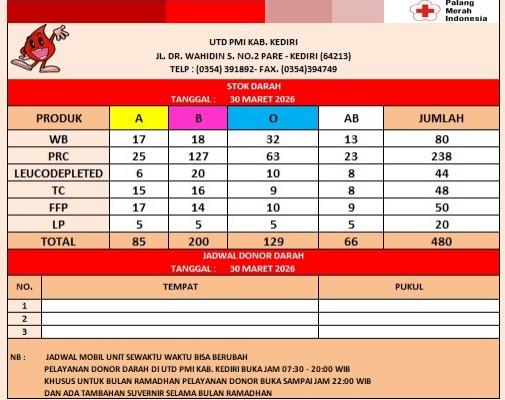 Stok Darah PMI Kabupaten Kediri Capai 480 Kantong, Dinilai Masih Aman Pasca Lebaran