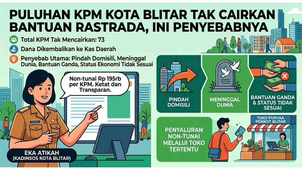 73 KPM Tak Cairkan Rastrada di Kota Blitar, Bantuan Dikembalikan ke Kas Daerah
